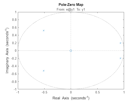 Figure contains an axes object. The axes object with title From: e@y1 To: y1 contains 2 objects of type line. One or more of the lines displays its values using only markers This object represents iosys.