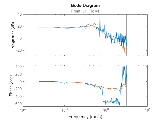 Figure contains 2 axes objects. Axes object 1 with title From: u1 To: y1, ylabel Magnitude (dB) contains 2 objects of type line. These objects represent ge1, ge2. Axes object 2 with ylabel Phase (deg) contains 2 objects of type line. These objects represent ge1, ge2.