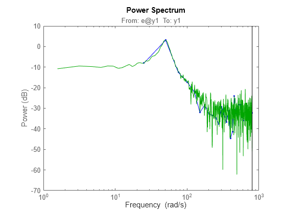 Figure contains an axes object. The axes object with title From: e@y1 To: y1, ylabel Power (dB) contains 2 objects of type line. These objects represent ge1, ge2.