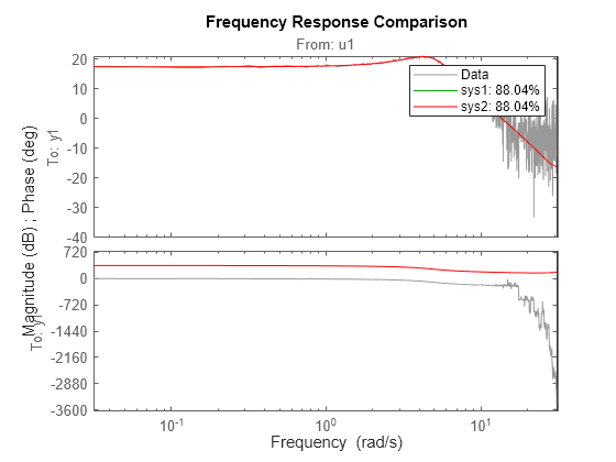 Figure contains 2 axes objects. Axes object 1 with title From: u1, ylabel To: y1 contains 3 objects of type line. These objects represent Data, sys1: 88.04%, sys2: 88.04%. Axes object 2 with ylabel To: y1 contains 3 objects of type line. These objects represent Data, sys1: 88.04%, sys2: 88.04%.