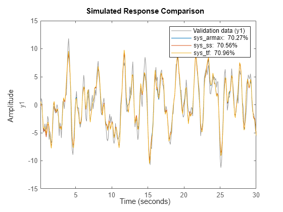 Figure contains an axes object. The axes object with ylabel y1 contains 4 objects of type line. These objects represent Validation data (y1), sys\_armax: 70.27%, sys\_ss: 70.56%, sys\_tf: 70.96%.
