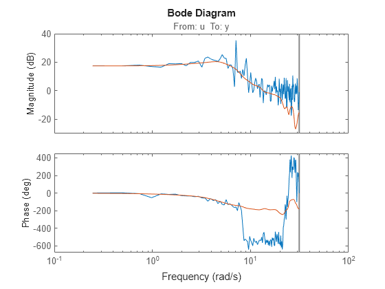 Figure contains 2 axes objects. Axes object 1 with title From: u To: y, ylabel Magnitude (dB) contains 2 objects of type line. These objects represent ge, gs. Axes object 2 with ylabel Phase (deg) contains 2 objects of type line. These objects represent ge, gs.