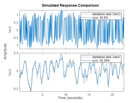 Figure contains 2 axes objects. Axes object 1 with ylabel Var3 contains 2 objects of type line. These objects represent Validation data (Var3), sysc: 90.8%. Axes object 2 with ylabel Var4 contains 2 objects of type line. These objects represent Validation data (Var4), sysc: 62.29%.