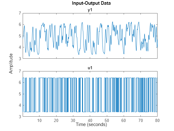 Figure contains 2 axes objects. Axes object 1 with title y1 contains an object of type line. This object represents data. Axes object 2 with title u1 contains an object of type line. This object represents data.