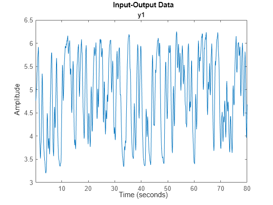 Figure contains an axes object. The axes object with title y1 contains an object of type line. This object represents data.