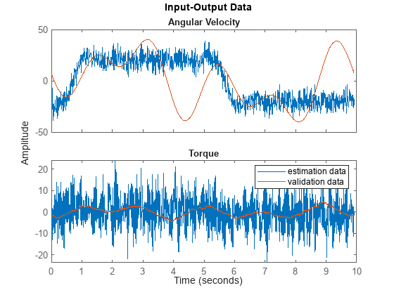 Figure contains 2 axes objects. Axes object 1 with title Angular Velocity contains 2 objects of type line. These objects represent estimation data, validation data. Axes object 2 with title Torque contains 2 objects of type line. These objects represent estimation data, validation data.