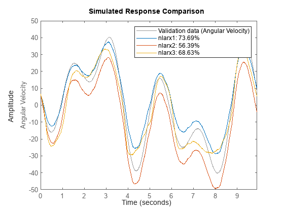 Figure contains an axes object. The axes object with ylabel Angular Velocity contains 4 objects of type line. These objects represent Validation data (Angular Velocity), nlarx1: 73.69%, nlarx2: 56.39%, nlarx3: 68.63%.