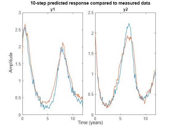 Figure contains 2 axes objects. Axes object 1 with title y1 contains 2 objects of type line. These objects represent ze, ze\_Predicted. Axes object 2 with title y2 contains 2 objects of type line. These objects represent ze, ze\_Predicted.