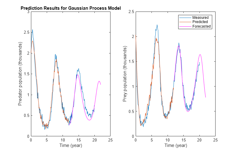 Figure contains 2 axes objects. Axes object 1 with title Prediction Results for Gaussian Process Model, xlabel Time (year), ylabel Predator population (thousands) contains 3 objects of type line. Axes object 2 with xlabel Time (year), ylabel Prey population (thousands) contains 3 objects of type line. These objects represent Measured, Predicted, Forecasted.