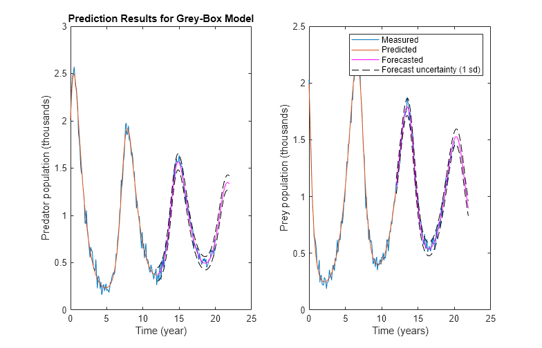 Figure contains 2 axes objects. Axes object 1 with title Prediction Results for Grey-Box Model, xlabel Time (year), ylabel Predator population (thousands) contains 5 objects of type line. Axes object 2 with xlabel Time (years), ylabel Prey population (thousands) contains 5 objects of type line. These objects represent Measured, Predicted, Forecasted, Forecast uncertainty (1 sd).