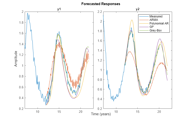 Figure contains 2 axes objects. Axes object 1 with title y1 contains 5 objects of type line. These objects represent Measured, ARMA, Polynomial AR, GP, Grey-Box. Axes object 2 with title y2 contains 5 objects of type line. These objects represent Measured, ARMA, Polynomial AR, GP, Grey-Box.