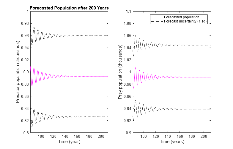 Figure contains 2 axes objects. Axes object 1 with title Forecasted Population after 200 Years, xlabel Time (year), ylabel Predator population (thousands) contains 3 objects of type line. Axes object 2 with xlabel Time (years), ylabel Prey population (thousands) contains 3 objects of type line. These objects represent Forecasted population, Forecast uncertainty (1 sd).