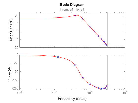 Figure contains 2 axes objects. Axes object 1 with title From: u1 To: y1, ylabel Magnitude (dB) contains 2 objects of type line. One or more of the lines displays its values using only markers These objects represent me, m. Axes object 2 with ylabel Phase (deg) contains 2 objects of type line. One or more of the lines displays its values using only markers These objects represent me, m.