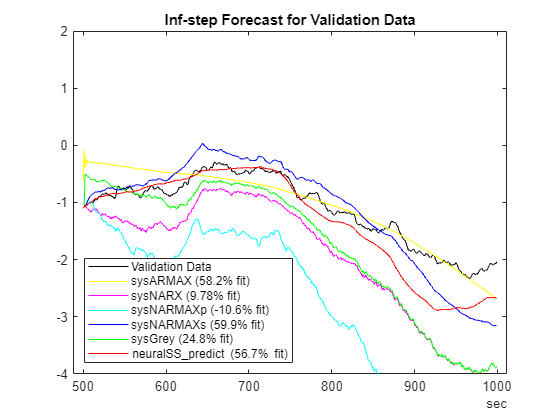 Figure contains an axes object. The axes object with title Inf-step Forecast for Validation Data contains 7 objects of type line. These objects represent Validation Data, sysARMAX (58.2% fit), sysNARX (9.78% fit), sysNARMAXp (-10.6% fit), sysNARMAXs (59.9% fit), sysGrey (24.8% fit), neuralSS\_predict (56.7% fit).