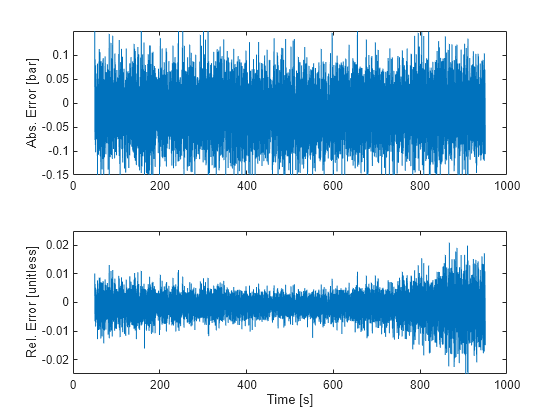 Figure contains 2 axes objects. Axes object 1 with ylabel Abs. Error [bar] contains an object of type line. Axes object 2 with xlabel Time [s], ylabel Rel. Error [unitless] contains an object of type line.