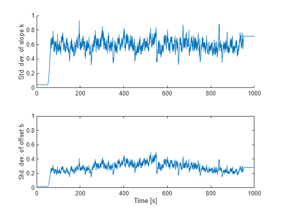 Figure contains 2 axes objects. Axes object 1 with ylabel Std. dev. of slope k contains an object of type line. Axes object 2 with xlabel Time [s], ylabel Std. dev. of offset b contains an object of type line.