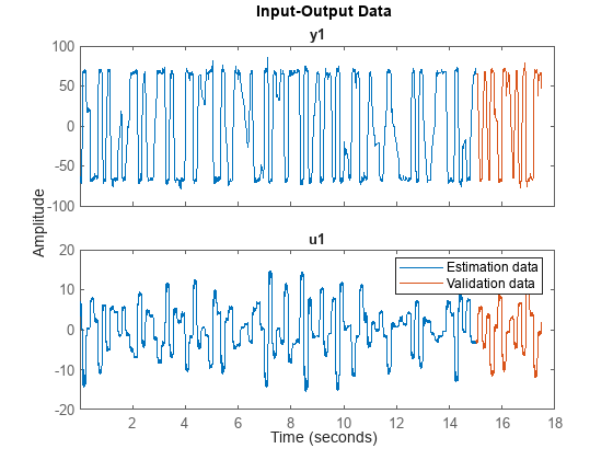 Figure contains 2 axes objects. Axes object 1 with title y1 contains 2 objects of type line. These objects represent Estimation data, Validation data. Axes object 2 with title u1 contains 2 objects of type line. These objects represent Estimation data, Validation data.