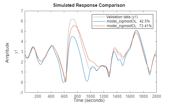 Figure contains an axes object. The axes object with ylabel y1 contains 3 objects of type line. These objects represent Validation data (y1), model\_sigmoidOL: 42.5%, model\_sigmoidCL: 73.41%.