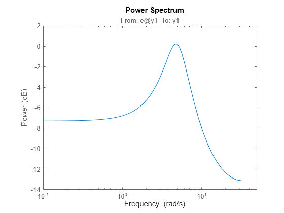 Figure contains an axes object. The axes object with title From: e@y1 To: y1, ylabel Power (dB) contains an object of type line. This object represents sys.