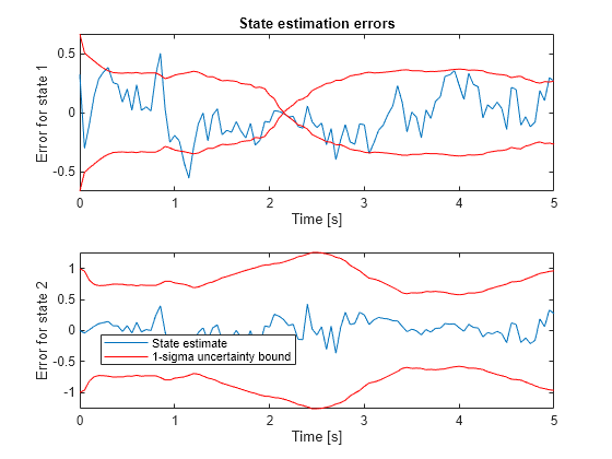 Figure contains 2 axes objects. Axes object 1 with title State estimation errors, xlabel Time [s], ylabel Error for state 1 contains 3 objects of type line. Axes object 2 with xlabel Time [s], ylabel Error for state 2 contains 3 objects of type line. These objects represent State estimate, 1-sigma uncertainty bound.