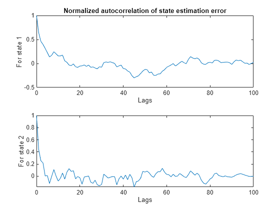 Figure contains 2 axes objects. Axes object 1 with title Normalized autocorrelation of state estimation error, xlabel Lags, ylabel For state 1 contains an object of type line. Axes object 2 with xlabel Lags, ylabel For state 2 contains an object of type line.