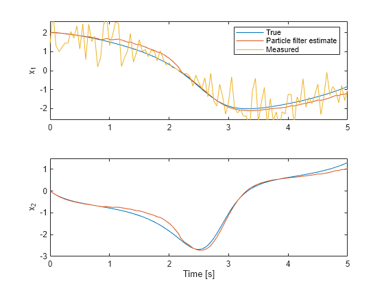 Figure contains 2 axes objects. Axes object 1 with ylabel x_1 contains 3 objects of type line. These objects represent True, Particlte filter estimate, Measured. Axes object 2 with xlabel Time [s], ylabel x_2 contains 2 objects of type line.