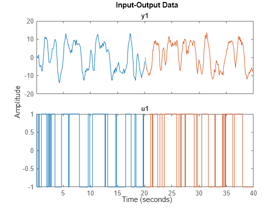 Figure contains 2 axes objects. Axes object 1 with title y1 contains 2 objects of type line. These objects represent z2e, z2v. Axes object 2 with title u1 contains 2 objects of type line. These objects represent z2e, z2v.