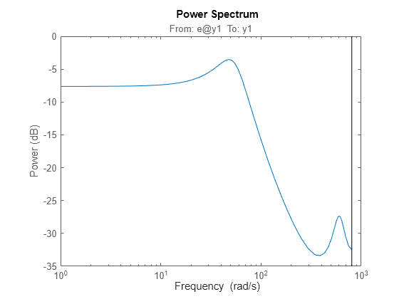 Figure contains an axes object. The axes object with title From: e@y1 To: y1, ylabel Power (dB) contains an object of type line. This object represents sys.