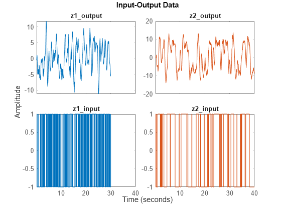 Figure contains 4 axes objects. Axes object 1 with title z1_output contains an object of type line. This object represents z1. Axes object 2 with title z2_output contains an object of type line. This object represents z2. Axes object 3 with title z1_input contains an object of type line. This object represents z1. Axes object 4 with title z2_input contains an object of type line. This object represents z2.