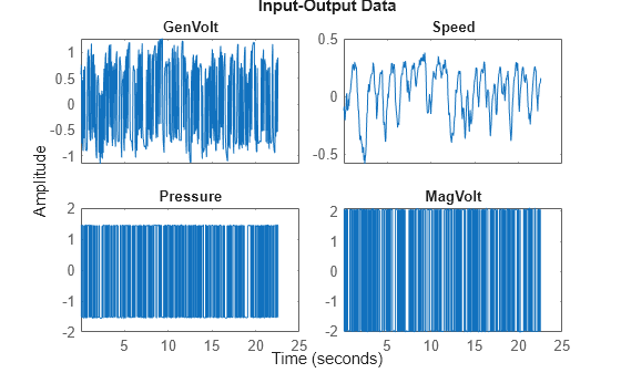 Figure contains 4 axes objects. Axes object 1 with title GenVolt contains an object of type line. This object represents ttsteam. Axes object 2 with title Speed contains an object of type line. This object represents ttsteam. Axes object 3 with title Pressure contains an object of type line. This object represents ttsteam. Axes object 4 with title MagVolt contains an object of type line. This object represents ttsteam.