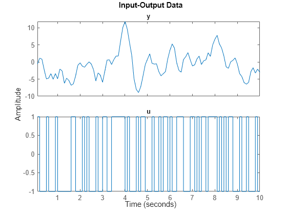 Figure contains 2 axes objects. Axes object 1 with title y contains an object of type line. This object represents untitled1. Axes object 2 with title u contains an object of type line. This object represents untitled1.