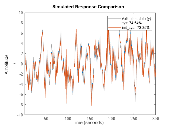 Figure contains an axes object. The axes object with ylabel y contains 3 objects of type line. These objects represent Validation data (y), sys: 74.54%, init\_sys: 73.85%.