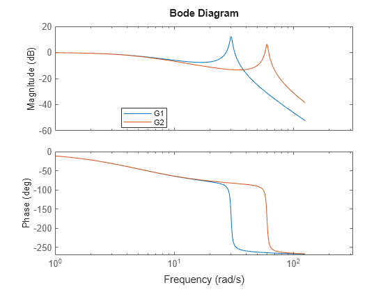 Figure contains 2 axes objects. Axes object 1 with ylabel Magnitude (dB) contains 2 objects of type line. These objects represent G1, G2. Axes object 2 with ylabel Phase (deg) contains 2 objects of type line. These objects represent G1, G2.