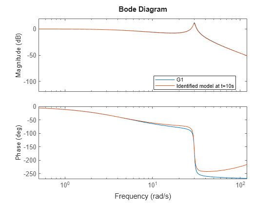 Figure contains 2 axes objects. Axes object 1 with ylabel Magnitude (dB) contains 2 objects of type line. These objects represent G1, Identified model at t=10s. Axes object 2 with ylabel Phase (deg) contains 2 objects of type line. These objects represent G1, Identified model at t=10s.