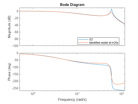 Figure contains 2 axes objects. Axes object 1 with ylabel Magnitude (dB) contains 2 objects of type line. These objects represent G2, Identified model at t=20s. Axes object 2 with ylabel Phase (deg) contains 2 objects of type line. These objects represent G2, Identified model at t=20s.