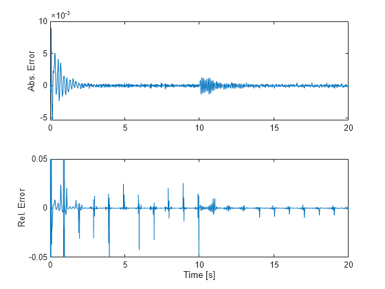 Figure contains 2 axes objects. Axes object 1 with ylabel Abs. Error contains an object of type line. Axes object 2 with xlabel Time [s], ylabel Rel. Error contains an object of type line.