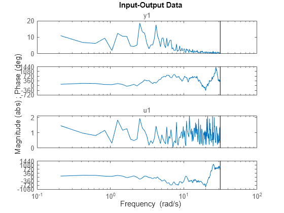 Figure contains 4 axes objects. Axes object 1 with title y1 contains an object of type line. This object represents z1f. Axes object 2 contains an object of type line. This object represents z1f. Axes object 3 with title u1 contains an object of type line. This object represents z1f. Axes object 4 contains an object of type line. This object represents z1f.