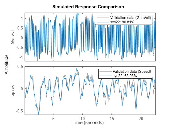 Figure contains 2 axes objects. Axes object 1 with ylabel GenVolt contains 2 objects of type line. These objects represent Validation data (GenVolt), sys22: 90.81%. Axes object 2 with ylabel Speed contains 2 objects of type line. These objects represent Validation data (Speed), sys22: 63.08%.