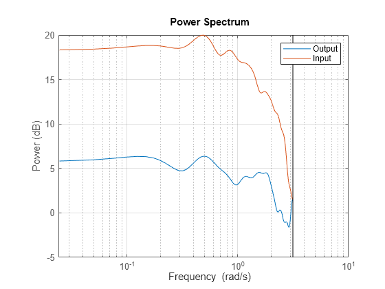 Figure contains an axes object. The axes object with ylabel Power (dB) contains 2 objects of type line. These objects represent Output, Input.