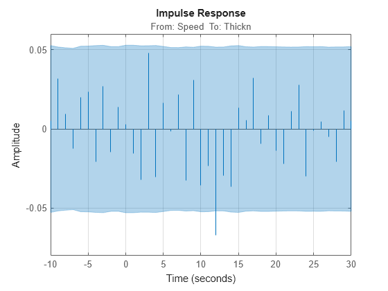 Figure contains an axes object. The axes object with title From: Speed To: Thickn contains 2 objects of type line. One or more of the lines displays its values using only markers This object represents Imp.