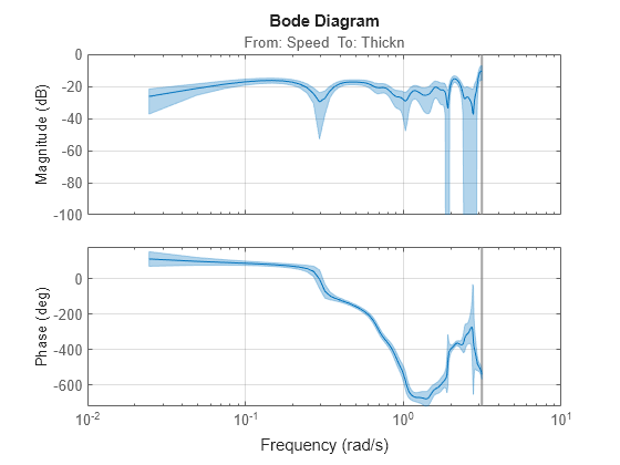 Figure contains 2 axes objects. Axes object 1 with title From: Speed To: Thickn, ylabel Magnitude (dB) contains an object of type line. This object represents g. Axes object 2 with ylabel Phase (deg) contains an object of type line. This object represents g.