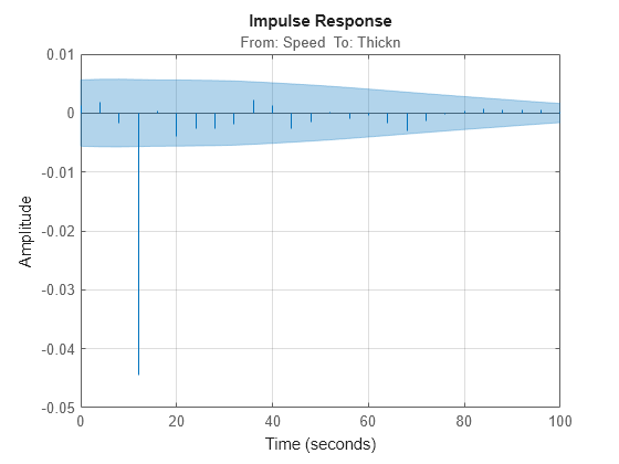 Figure contains an axes object. The axes object with title From: Speed To: Thickn contains 2 objects of type line. One or more of the lines displays its values using only markers This object represents Imp.