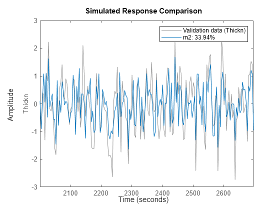 Figure contains an axes object. The axes object with ylabel Thickn contains 2 objects of type line. These objects represent Validation data (Thickn), m2: 33.44%.