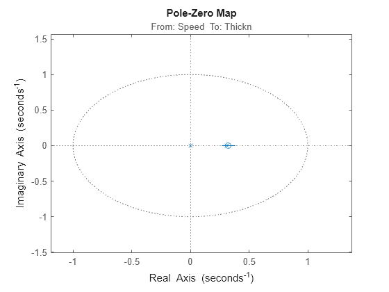 Figure contains an axes object. The axes object with title From: Speed To: Thickn contains 4 objects of type line. One or more of the lines displays its values using only markers This object represents m2.