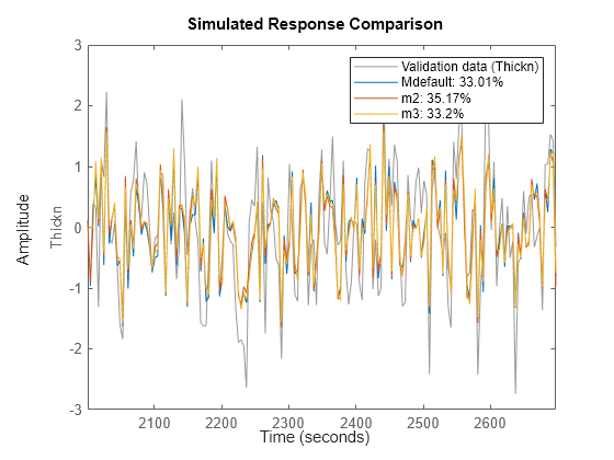 Figure contains an axes object. The axes object with ylabel Thickn contains 4 objects of type line. These objects represent Validation data (Thickn), Mdefault: 32.73%, m2: 34.77%, m3: 33.04%.