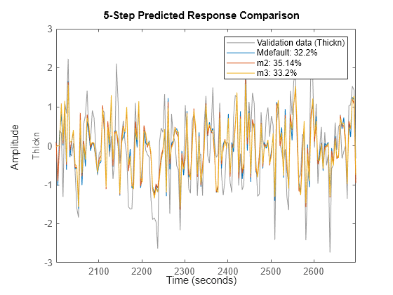 Figure contains an axes object. The axes object with ylabel Thickn contains 4 objects of type line. These objects represent Validation data (Thickn), Mdefault: 31.91%, m2: 34.74%, m3: 33.04%.