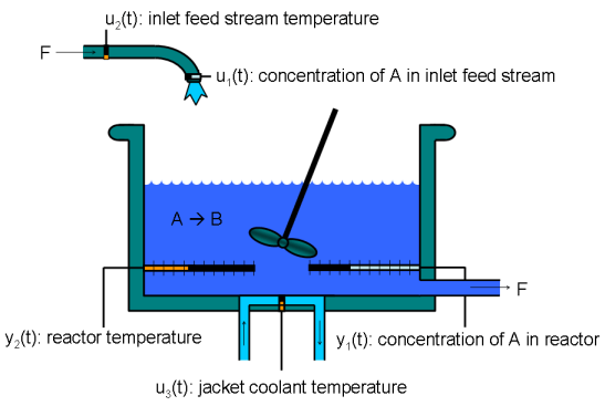 非断熱連続攪拌タンク反応器: Simulink でのシミュレーションによる MATLAB ファイル モデリング