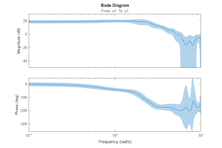 Figure contains 2 axes objects. Axes object 1 with title From: u1 To: y1, ylabel Magnitude (dB) contains an object of type line. This object represents GS. Axes object 2 with ylabel Phase (deg) contains an object of type line. This object represents GS.