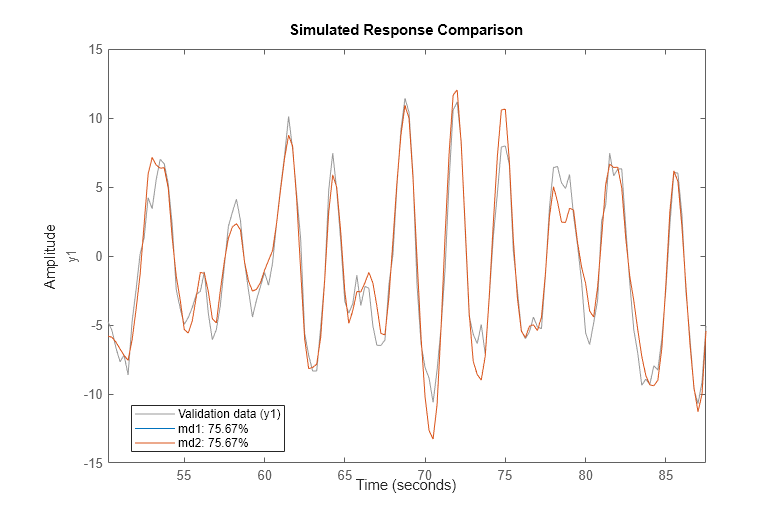 Figure contains an axes object. The axes object with ylabel y1 contains 3 objects of type line. These objects represent Validation data (y1), md1: 75.67%, md2: 75.67%.