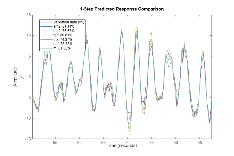 Figure contains an axes object. The axes object with ylabel y1 contains 7 objects of type line. These objects represent Validation data (y1), am2: 81.11%, md2: 75.67%, bj2: 80.81%, mx: 74.37%, mtf: 75.68%, m: 81.08%.